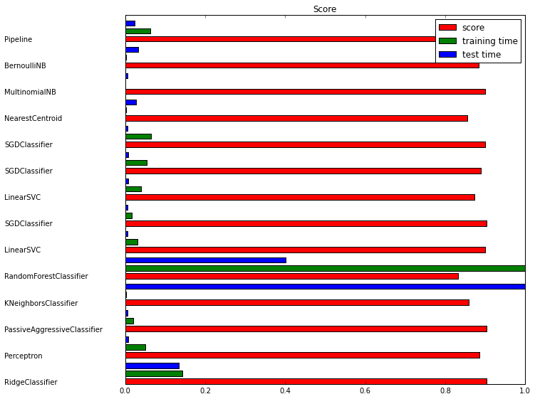 benchmarking