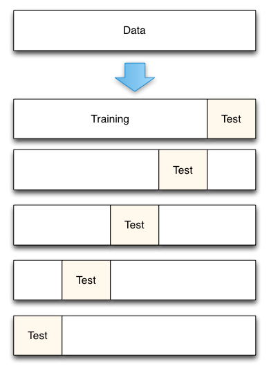 5-fold cross-validation