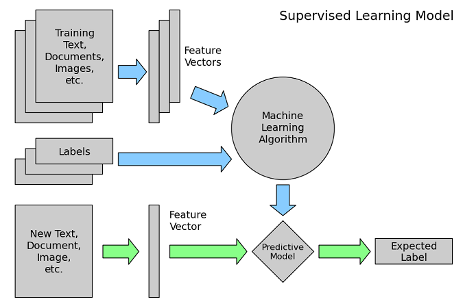 Building Machine Learning Systems with Python