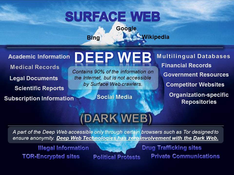 The Deep Web