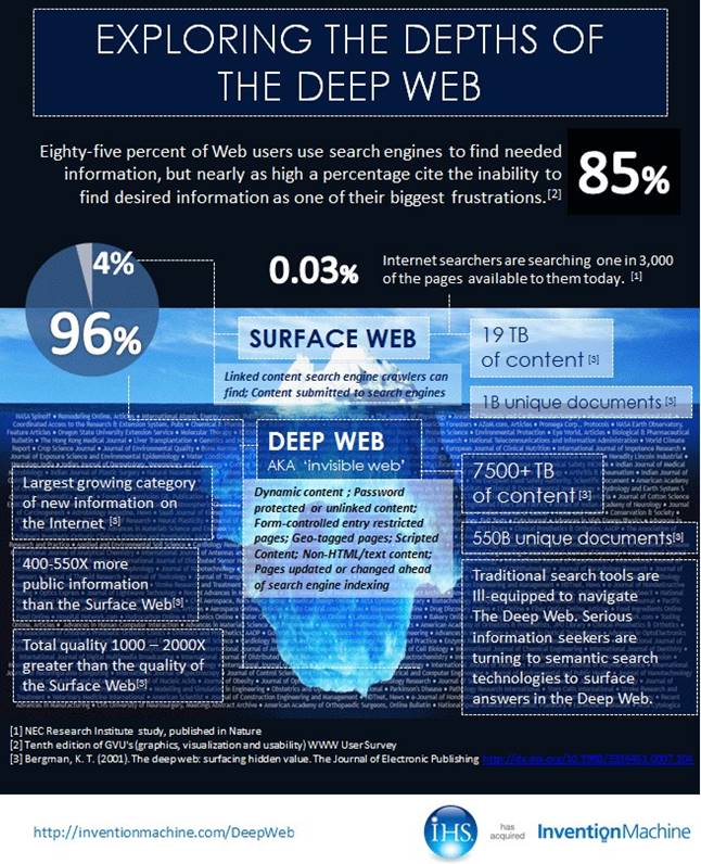 The Deep Web